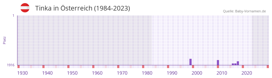 Tinka in der Vornamen-Hitliste von Österreich (1984-2023) Tinka in der Vornamen-Hitliste von Österreich (1984-2023)