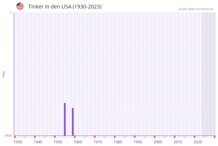 Tinker in der Vornamen-Hitliste von den USA (1930-2023) Tinker in der Vornamen-Hitliste von den USA (1930-2023)
