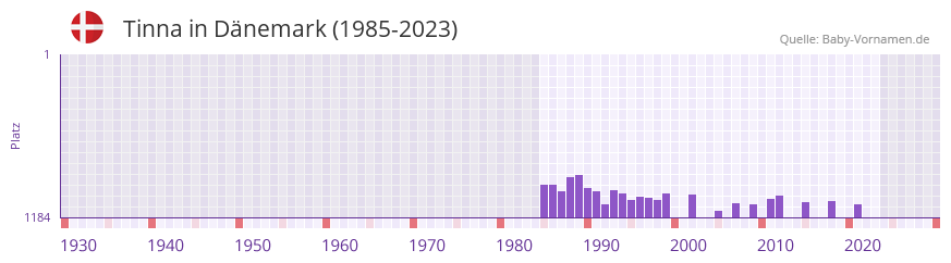 Tinna in der Vornamen-Hitliste von Dnemark (1985-2023)