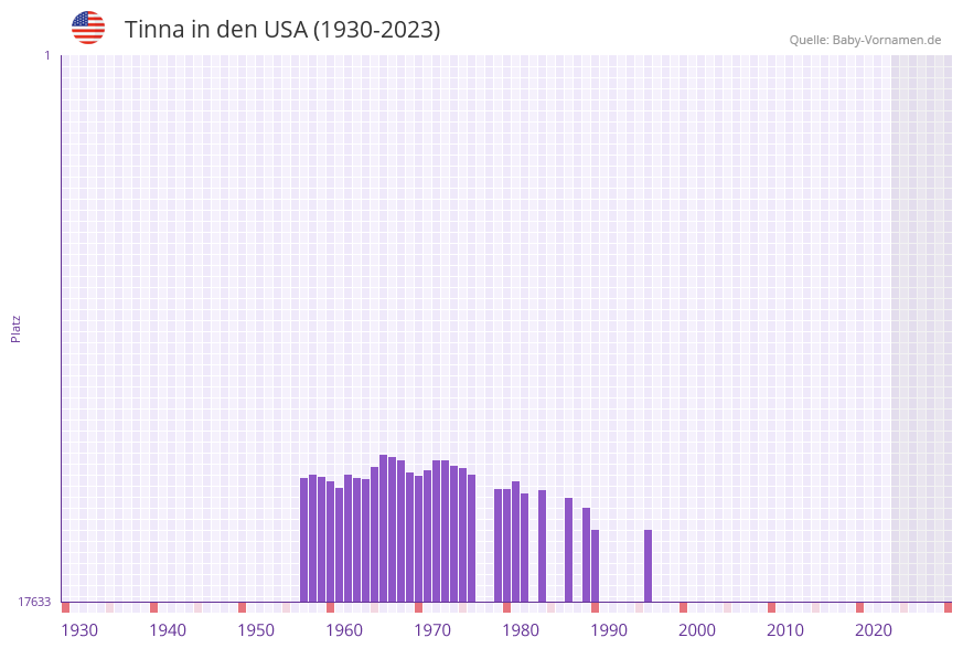 Tinna in der Vornamen-Hitliste von den USA (1930-2023)