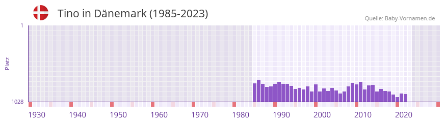 Tino in der Vornamen-Hitliste von Dnemark (1985-2023)