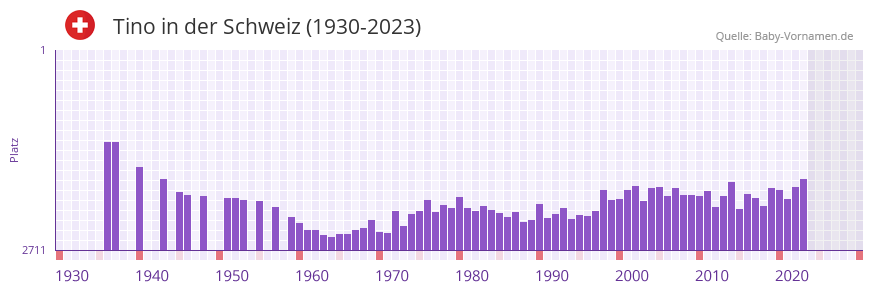 Tino in der Vornamen-Hitliste von der Schweiz (1930-2023)