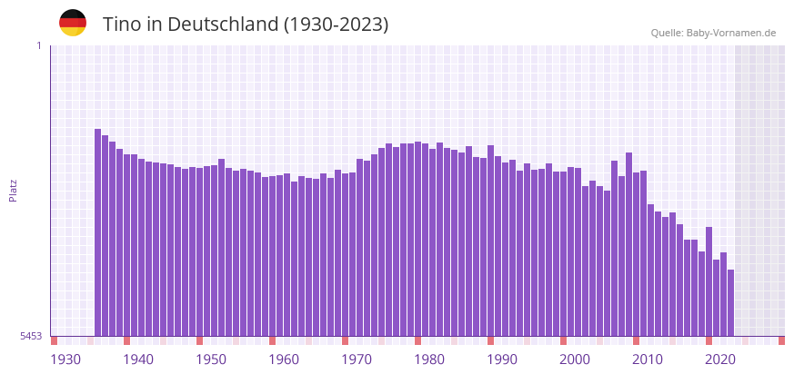 Tino in der Vornamen-Hitliste von Deutschland (1930-2023)