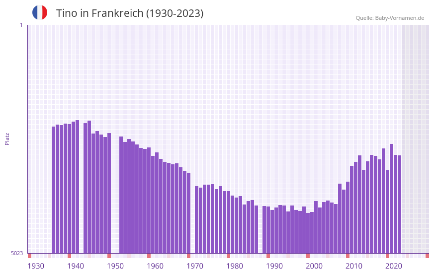 Tino in der Vornamen-Hitliste von Frankreich (1930-2023)