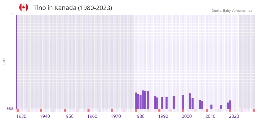 Tino in der Vornamen-Hitliste von Kanada (1980-2023)