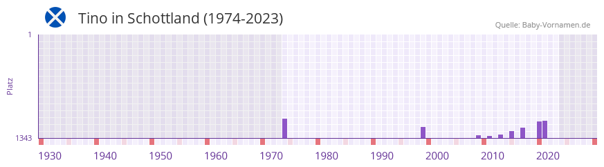 Tino in der Vornamen-Hitliste von Schottland (1974-2023)