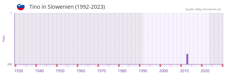 Tino in der Vornamen-Hitliste von Slowenien (1992-2023)