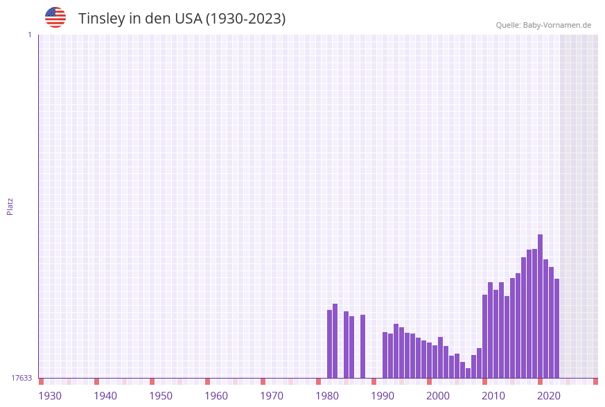 Tinsley in der Vornamen-Hitliste von den USA (1930-2023) Tinsley in der Vornamen-Hitliste von den USA (1930-2023)