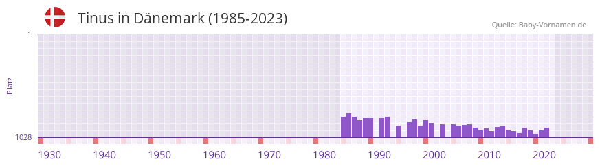 Tinus in der Vornamen-Hitliste von Dnemark (1985-2023)