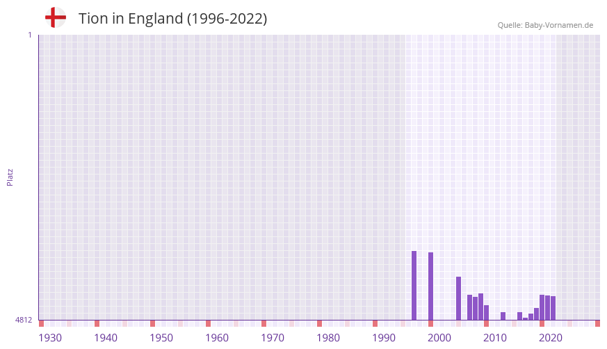Tion in der Vornamen-Hitliste von England (1996-2022)