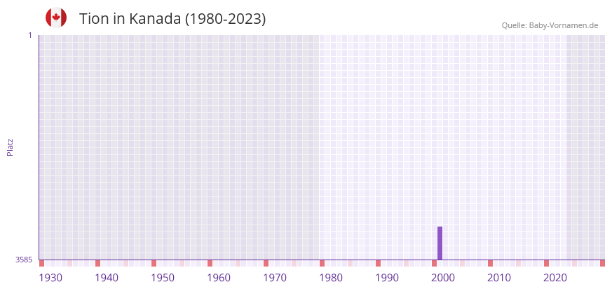 Tion in der Vornamen-Hitliste von Kanada (1980-2023)