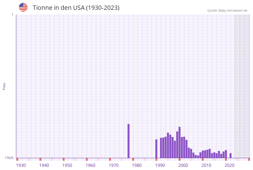 Tionne in der Vornamen-Hitliste von den USA (1930-2023) Tionne in der Vornamen-Hitliste von den USA (1930-2023)