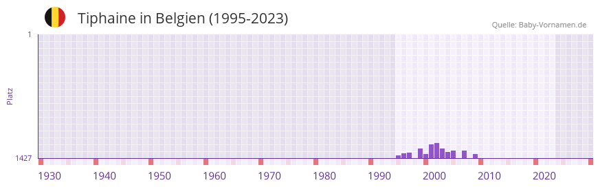 Tiphaine in der Vornamen-Hitliste von Belgien (1995-2023) Tiphaine in der Vornamen-Hitliste von Belgien (1995-2023)