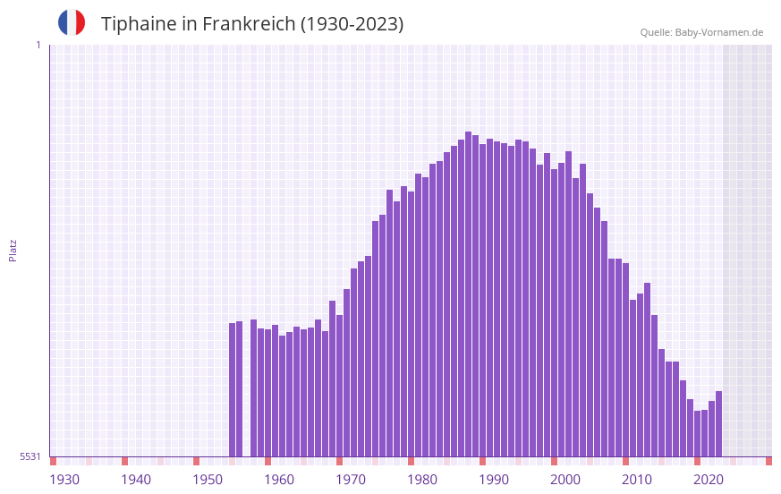 Tiphaine in der Vornamen-Hitliste von Frankreich (1930-2023) Tiphaine in der Vornamen-Hitliste von Frankreich (1930-2023)