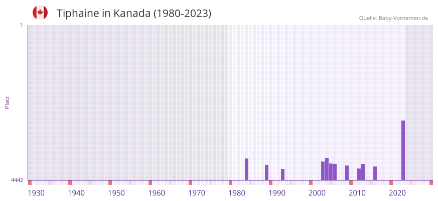 Tiphaine in der Vornamen-Hitliste von Kanada (1980-2023) Tiphaine in der Vornamen-Hitliste von Kanada (1980-2023)