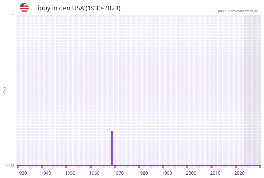 Tippy in der Vornamen-Hitliste von den USA (1930-2023) Tippy in der Vornamen-Hitliste von den USA (1930-2023)