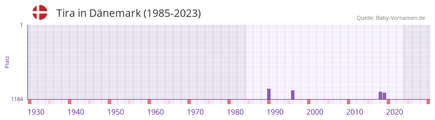 Tira in der Vornamen-Hitliste von Dänemark (1985-2023) Tira in der Vornamen-Hitliste von Dänemark (1985-2023)
