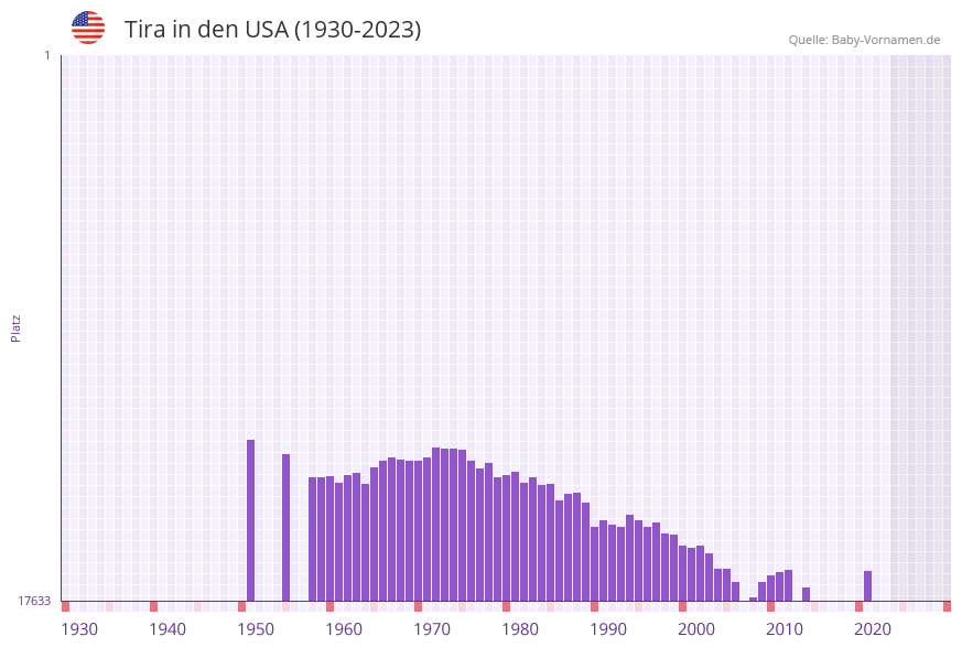 Tira in der Vornamen-Hitliste von den USA (1930-2023) Tira in der Vornamen-Hitliste von den USA (1930-2023)