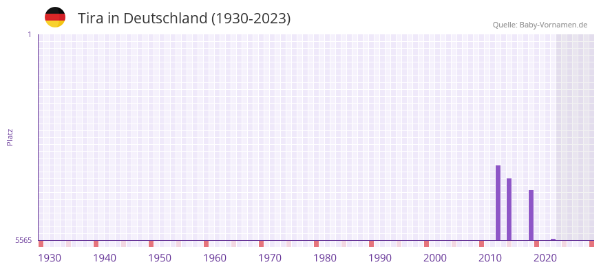 Tira in der Vornamen-Hitliste von Deutschland (1930-2023) Tira in der Vornamen-Hitliste von Deutschland (1930-2023)