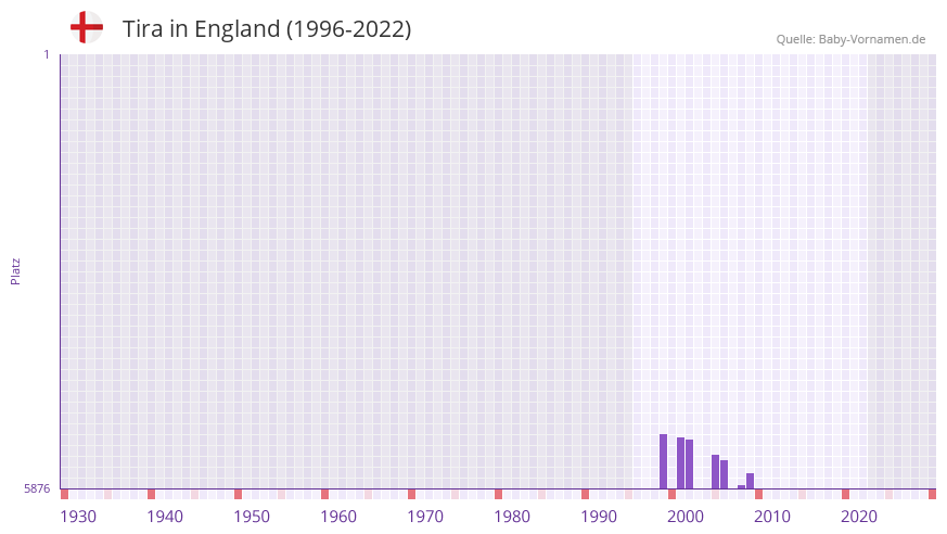 Tira in der Vornamen-Hitliste von England (1996-2022) Tira in der Vornamen-Hitliste von England (1996-2022)