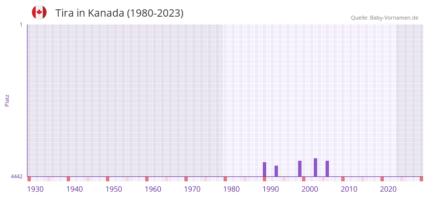 Tira in der Vornamen-Hitliste von Kanada (1980-2023) Tira in der Vornamen-Hitliste von Kanada (1980-2023)