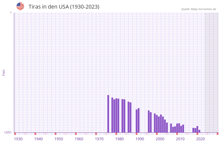 Tiras in der Vornamen-Hitliste von den USA (1930-2023) Tiras in der Vornamen-Hitliste von den USA (1930-2023)