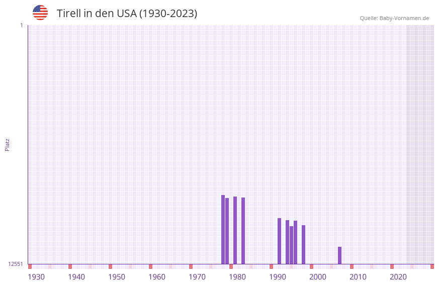Tirell in der Vornamen-Hitliste von den USA (1930-2023) Tirell in der Vornamen-Hitliste von den USA (1930-2023)