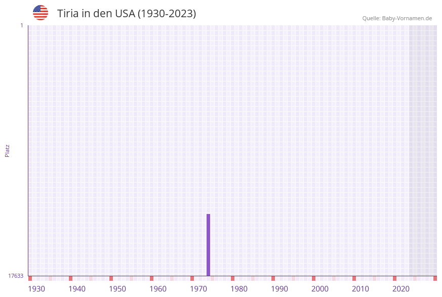 Tiria in der Vornamen-Hitliste von den USA (1930-2023) Tiria in der Vornamen-Hitliste von den USA (1930-2023)
