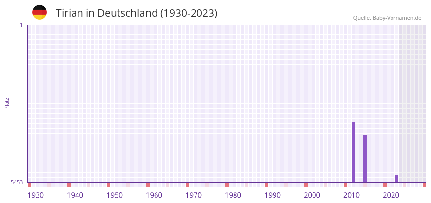 Tirian in der Vornamen-Hitliste von Deutschland (1930-2023)