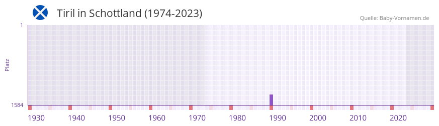 Tiril in der Vornamen-Hitliste von Schottland (1974-2023) Tiril in der Vornamen-Hitliste von Schottland (1974-2023)