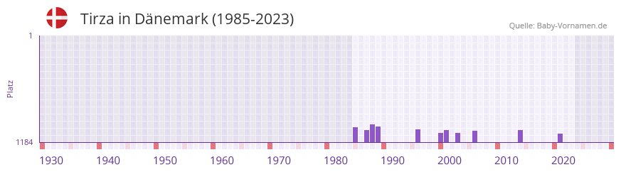 Tirza in der Vornamen-Hitliste von Dnemark (1985-2023)