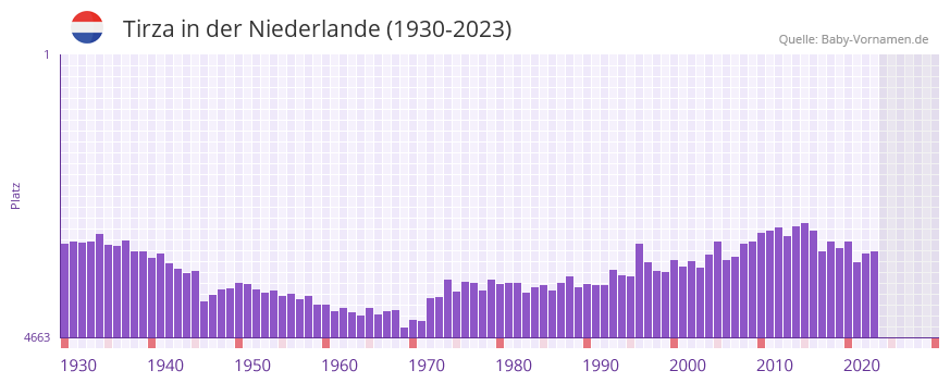 Tirza in der Vornamen-Hitliste von der Niederlande (1930-2023)