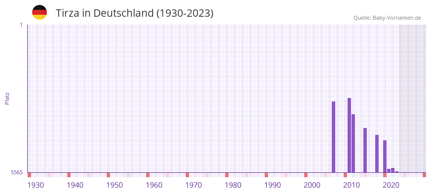 Tirza in der Vornamen-Hitliste von Deutschland (1930-2023)