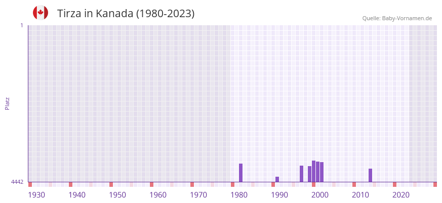 Tirza in der Vornamen-Hitliste von Kanada (1980-2023)