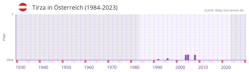 Tirza in der Vornamen-Hitliste von sterreich (1984-2023)