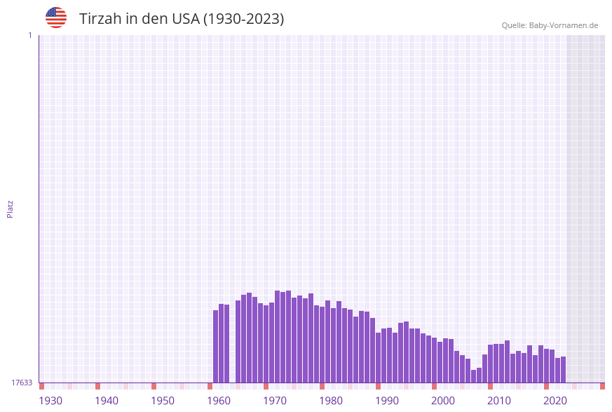 Tirzah in der Vornamen-Hitliste von den USA (1930-2023) Tirzah in der Vornamen-Hitliste von den USA (1930-2023)