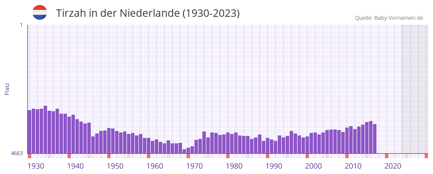 Tirzah in der Vornamen-Hitliste von der Niederlande (1930-2023) Tirzah in der Vornamen-Hitliste von der Niederlande (1930-2023)