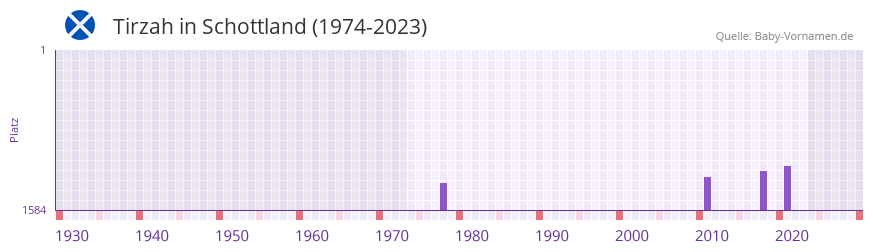 Tirzah in der Vornamen-Hitliste von Schottland (1974-2023) Tirzah in der Vornamen-Hitliste von Schottland (1974-2023)