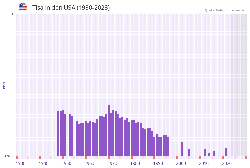 Tisa in der Vornamen-Hitliste von den USA (1930-2023) Tisa in der Vornamen-Hitliste von den USA (1930-2023)
