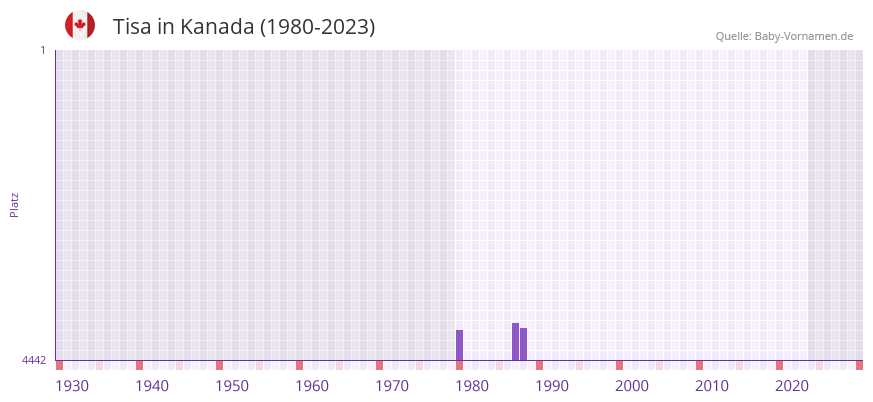 Tisa in der Vornamen-Hitliste von Kanada (1980-2023) Tisa in der Vornamen-Hitliste von Kanada (1980-2023)