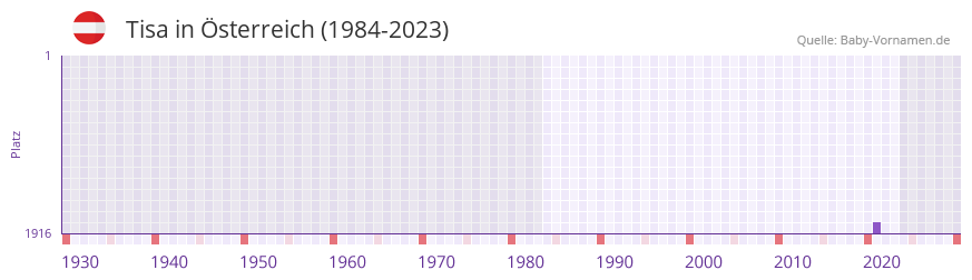 Tisa in der Vornamen-Hitliste von Österreich (1984-2023) Tisa in der Vornamen-Hitliste von Österreich (1984-2023)