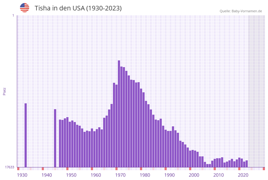 Tisha in der Vornamen-Hitliste von den USA (1930-2023)
