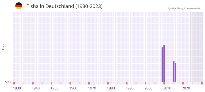 Tisha in der Vornamen-Hitliste von Deutschland (1930-2023)