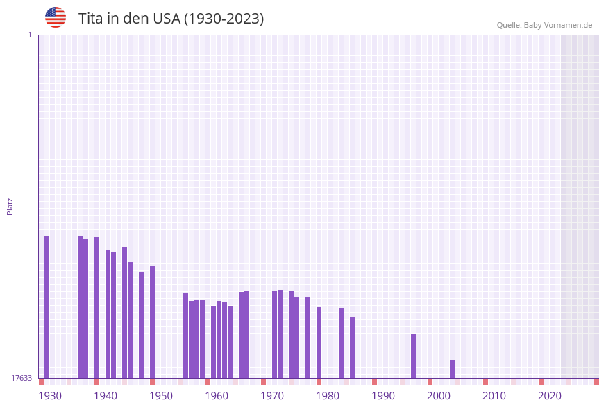 Tita in der Vornamen-Hitliste von den USA (1930-2023)