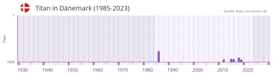 Titan in der Vornamen-Hitliste von Dänemark (1985-2023) Titan in der Vornamen-Hitliste von Dänemark (1985-2023)