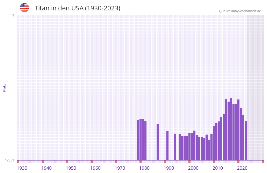 Titan in der Vornamen-Hitliste von den USA (1930-2023) Titan in der Vornamen-Hitliste von den USA (1930-2023)