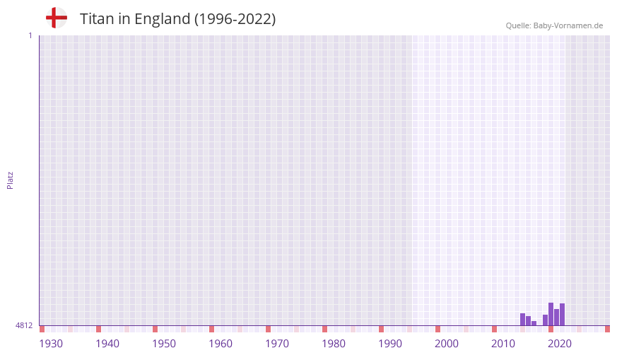 Titan in der Vornamen-Hitliste von England (1996-2022) Titan in der Vornamen-Hitliste von England (1996-2022)