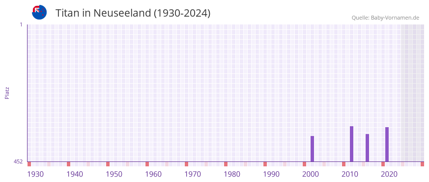 Titan in der Vornamen-Hitliste von Neuseeland (1930-2024)