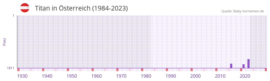 Titan in der Vornamen-Hitliste von Österreich (1984-2023) Titan in der Vornamen-Hitliste von Österreich (1984-2023)