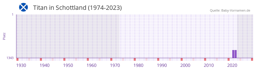 Titan in der Vornamen-Hitliste von Schottland (1974-2023) Titan in der Vornamen-Hitliste von Schottland (1974-2023)